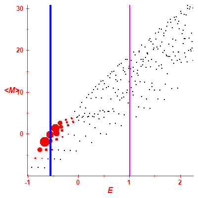 Peres lattice <M>